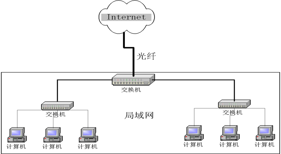 互聯網接入方式調研報告